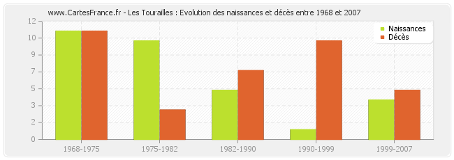 Les Tourailles : Evolution des naissances et décès entre 1968 et 2007